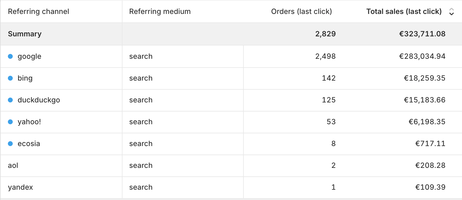 Shopify Sales Screenshot